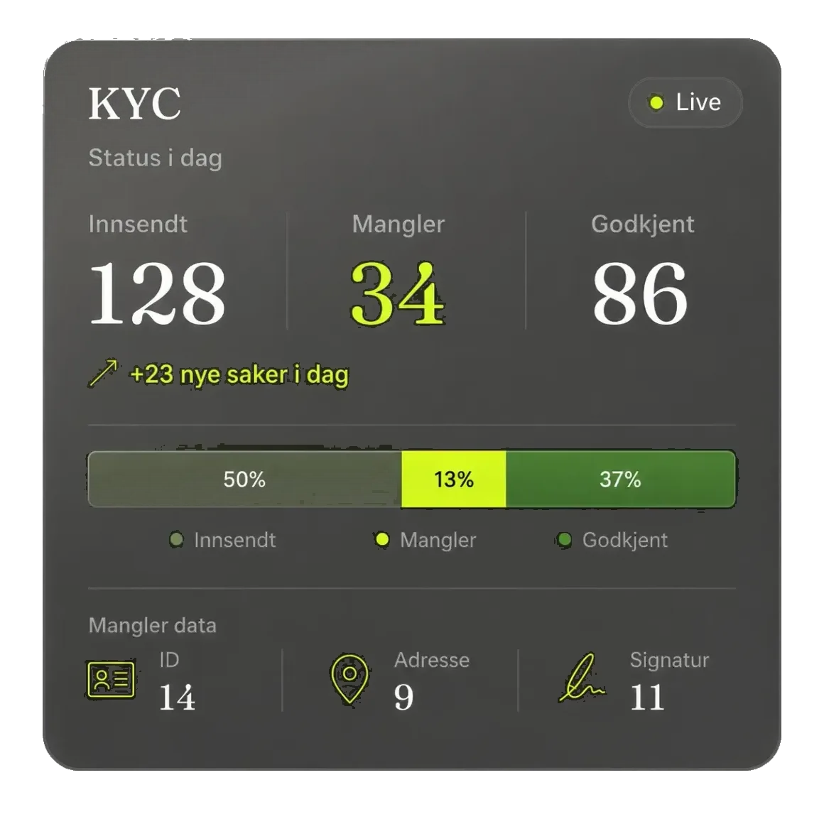 Tally KYC: 128 saker innsendt, 86 godkjent